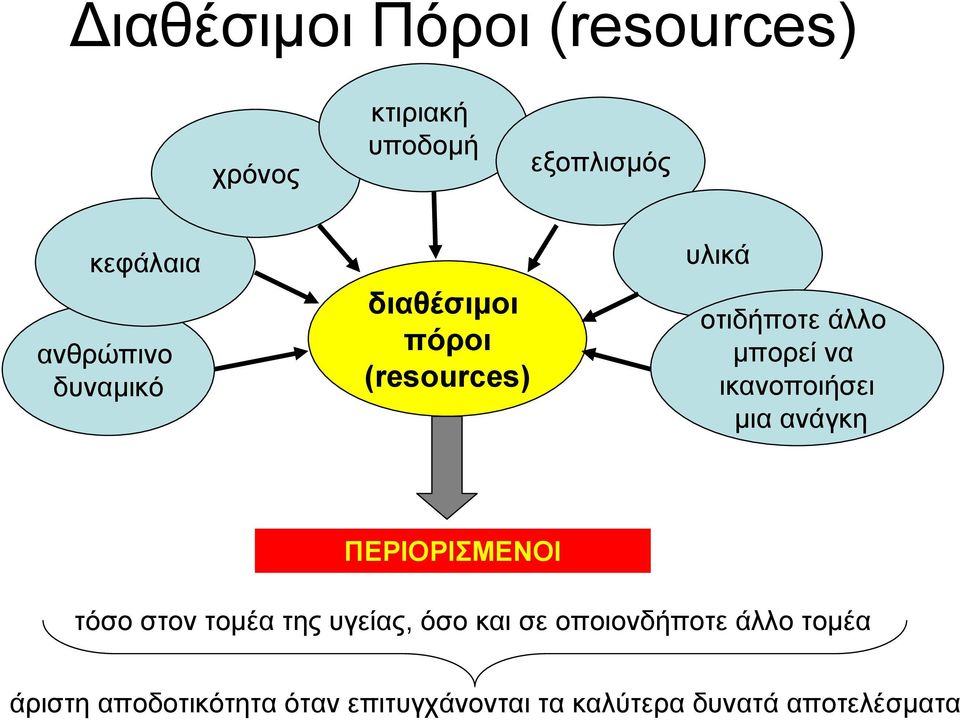 ικανοποιήσει μια ανάγκη ΠΕΡΙΟΡΙΣΜΕΝΟΙ τόσο στον τομέα της υγείας, όσο και σε