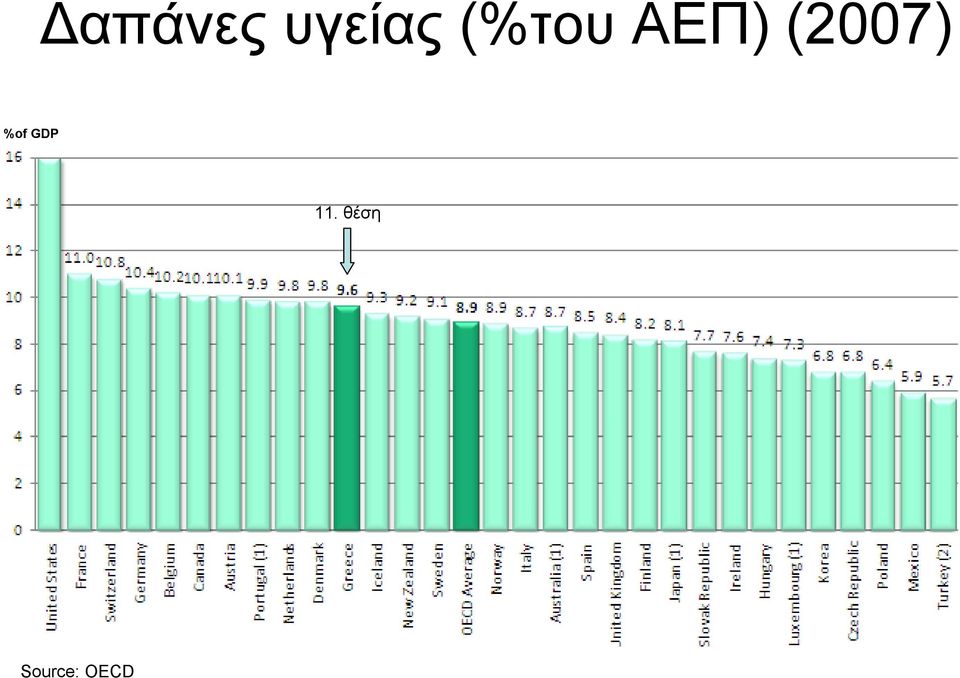 (2007) %of GDP