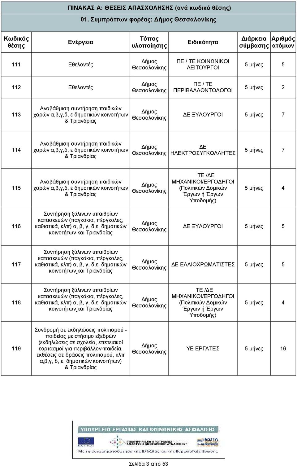 α,β,γ,δ, ε δημοτικών κοινοττων & ΔΕ ΞΥΛΟΥΡΓΟΙ 5 μνες 7 114 Αναβάθμιση συντρηση παιδικών χαρών α,β,γ,δ, ε δημοτικών κοινοττων & ΔΕ ΗΛΕΚΤΡΟΣΥΓΚΟΛΛΗΤΕΣ 5 μνες 7 115 Αναβάθμιση συντρηση παιδικών χαρών