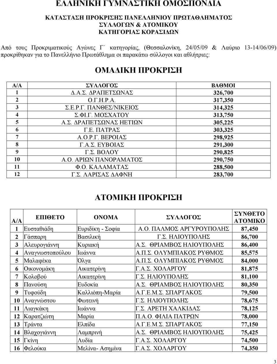 ΦΙ.Γ. ΜΟΣΧΑΤΟΥ 313,750 5 Α.Σ. ΔΡΑΠΕΤΣΩΝΑΣ ΗΕΤΙΩΝ 305,5 6 Γ.Ε. ΠΑΤΡΑΣ 303,35 7 Α.Ο.Ρ.Γ. ΒΕΡΟΙΑΣ 98,95 8 Γ.Α.Σ. ΕΥΒΟΙΑΣ 91,300 9 Γ.Σ. ΒΟΛΟΥ 90,85 10 Α.Ο. ΑΡΙΩΝ ΠΑΝΟΡΑΜΑΤΟΣ 90,750 11 Φ.Ο. ΚΑΛΑΜΑΤΑΣ 88,500 1 Γ.