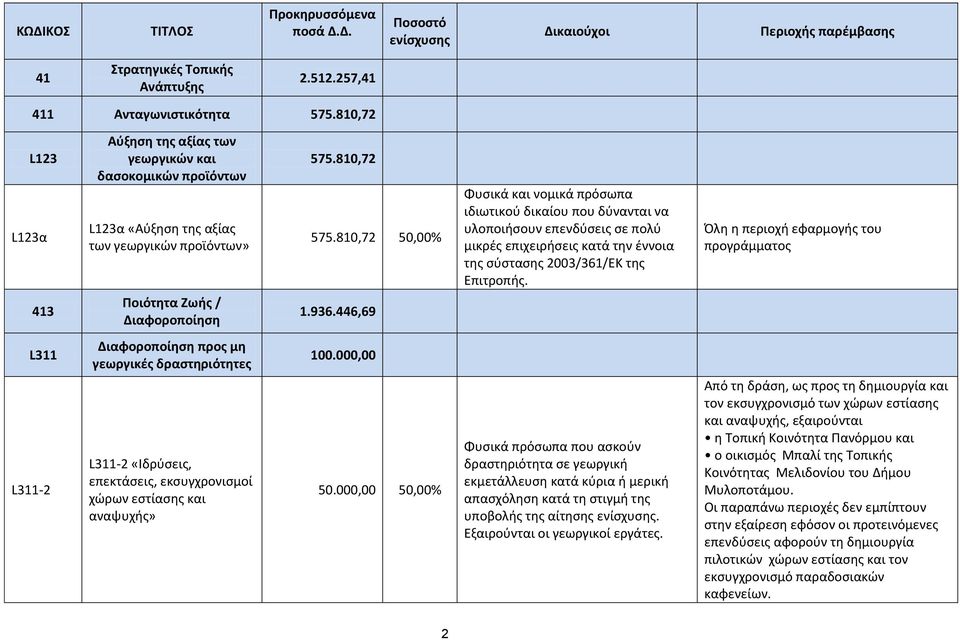 446,69 Φυσικά και νομικά πρόσωπα ιδιωτικού δικαίου που δύνανται να υλοποιήσουν επενδύσεις σε πολύ μικρές επιχειρήσεις κατά την έννοια της σύστασης 2003/361/ΕΚ της Επιτροπής.