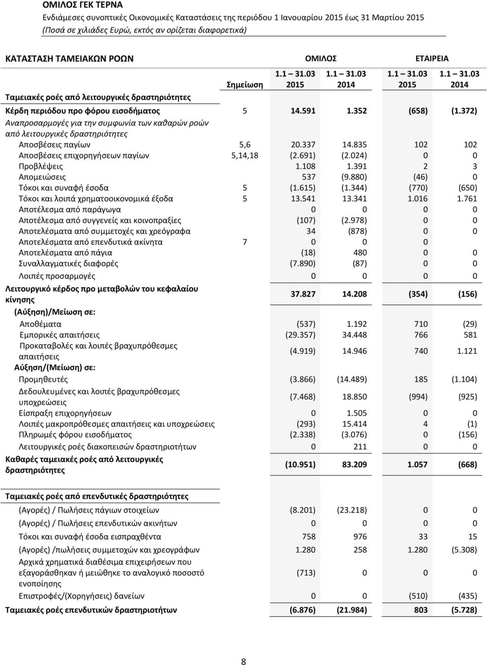 024) 0 0 Προβλέψεις 1.108 1.391 2 3 Απομειώσεις 537 (9.880) (46) 0 Τόκοι και συναφή έσοδα 5 (1.615) (1.344) (770) (650) Τόκοι και λοιπά χρηματοοικονομικά έξοδα 5 13.541 13.341 1.016 1.