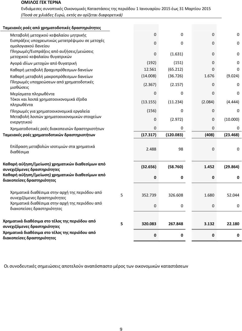 212) 0 0 Καθαρή μεταβολή μακροπρόθεσμων δανείων (14.008) (36.726) 1.676 (9.024) Πληρωμές υποχρεώσεων από χρηματοδοτικές μισθώσεις (2.367) (2.