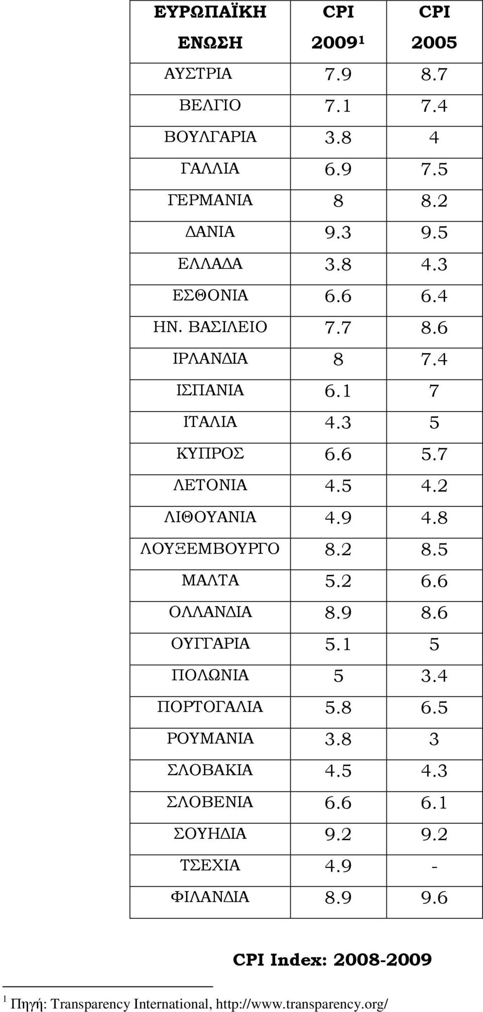 8 ΛΟΤΞΕΜΒΟΤΡΓΟ 8.2 8.5 ΜΑΛΣΑ 5.2 6.6 ΟΛΛΑΝΔΙΑ 8.9 8.6 ΟΤΓΓΑΡΙΑ 5.1 5 ΠΟΛΩΝΙΑ 5 3.4 ΠΟΡΣΟΓΑΛΙΑ 5.8 6.5 ΡΟΤΜΑΝΙΑ 3.8 3 ΛΟΒΑΚΙΑ 4.5 4.