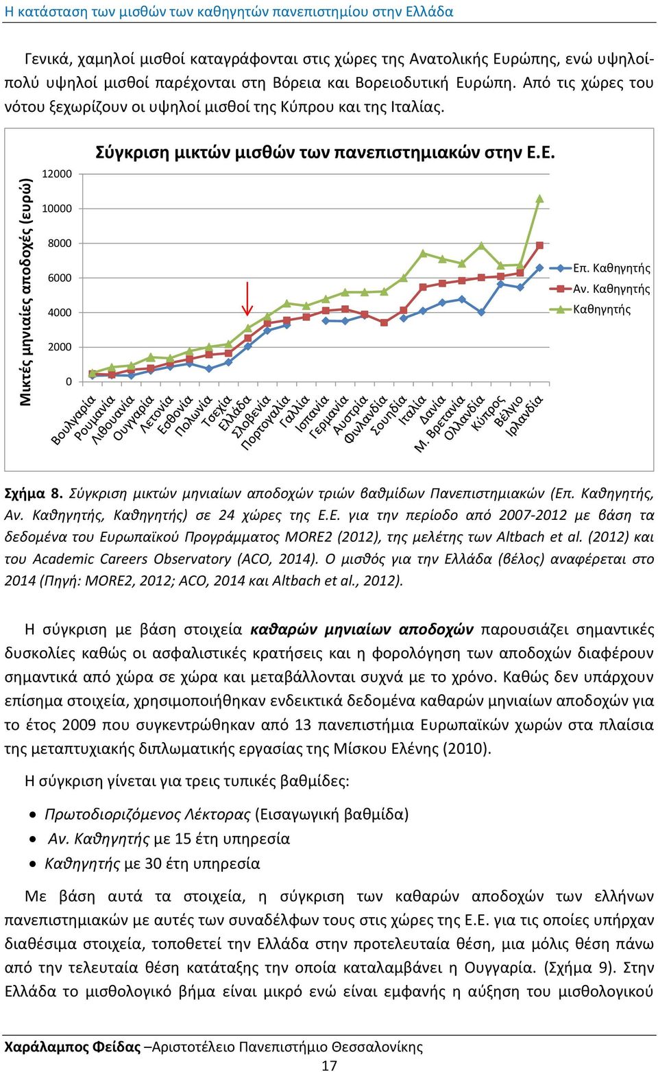 Κακθγθτισ Αν. Κακθγθτισ Κακθγθτισ 2000 0 Σχιμα 8. Σφγκριςθ μικτϊν μθνιαίων αποδοχϊν τριϊν βακμίδων Πανεπιςτθμιακϊν (Επ