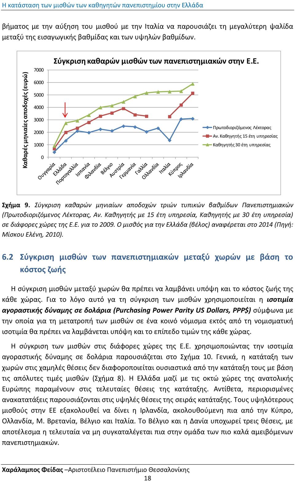 Κακθγθτισ 15 ζτθ υπθρεςίασ Κακθγθτισ 30 ζτθ υπθρεςίασ 0 Σχιμα 9. Σφγκριςθ κακαρϊν μθνιαίων αποδοχϊν τριϊν τυπικϊν βακμίδων Πανεπιςτθμιακϊν (Πρωτοδιοριηόμενοσ Λζκτορασ, Αν.