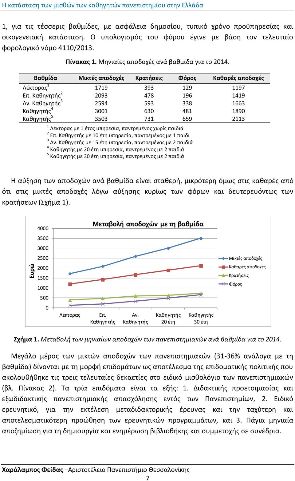 Βακμίδα Μικτζσ αποδοχζσ Κρατιςεισ Φόροσ Κακαρζσ αποδοχζσ Λζκτορασ 1 1719 393 129 1197 Επ. Κακθγθτισ 2 2093 478 196 1419 Αν.