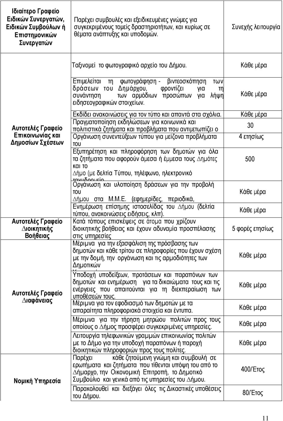 πλερήο ιεηηνπξγία Ασηοηελές Γραθείο Δπικοινωνίας και Γημοζίων τέζεων Ασηοηελές Γραθείο ιοικηηικής Βοήθειας Ασηοηελές Γραθείο ιαθάνειας Νομική Τπηρεζία Σαμηλνκεί ην θσηνγξαθηθφ αξρείν ηνπ Γήκνπ.