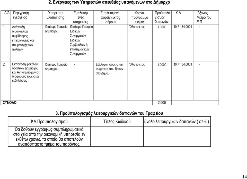 δαπαλψλ Κ.Α Όιν ην έηνο 1.0000 10.71.34.0001 - Άμνλαο Μέηξν ηνπ Δ.Π.