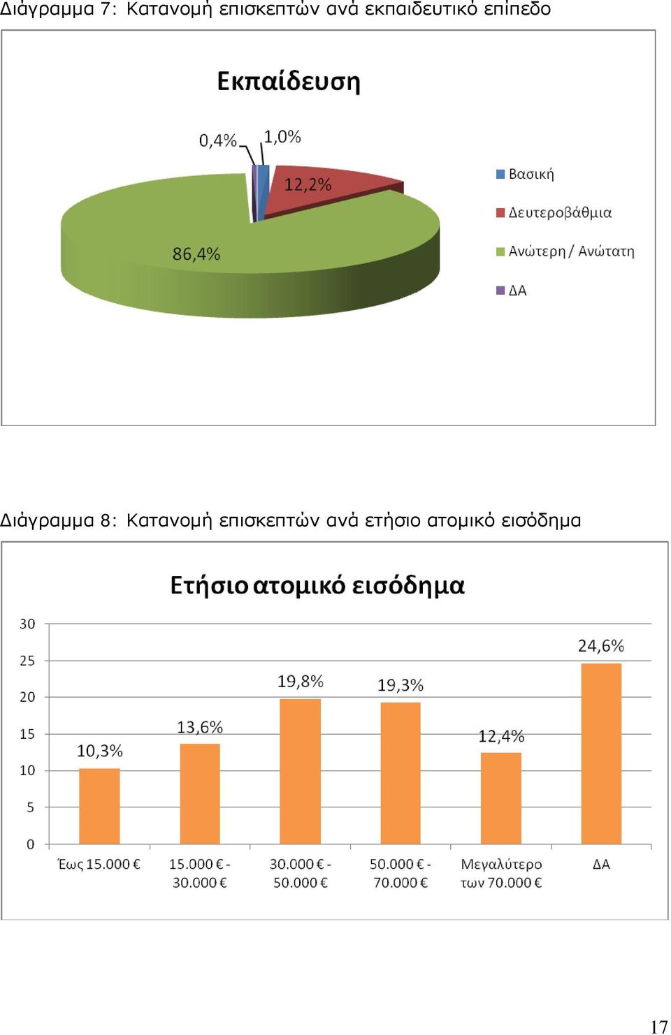 επίπεδο Διάγραμμα 8: Κατανομή