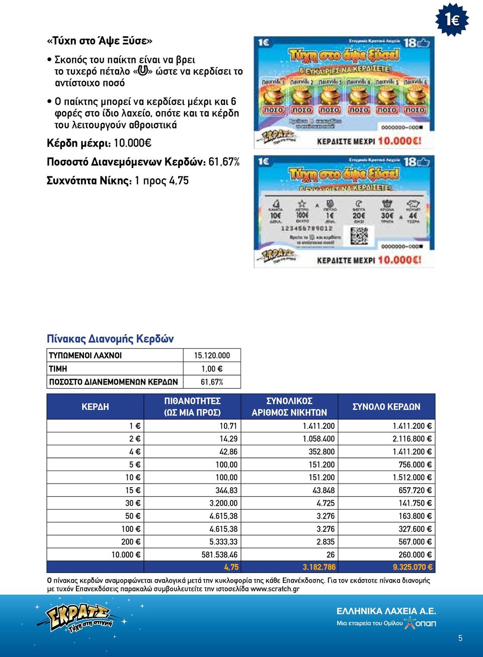 000 1,00 œ ΠΟΣΟΣΤΟ ΔΙΑΝΕΜΟΜΕΝΩΝ ΚΕΡΔΩΝ 61,67% 1 œ 10,71 1.411.200 1.411.200 œ 2 œ 14,29 1.058.400 2.116.800 œ 4 œ 42,86 352.800 1.411.200 œ 5 œ 100,00 151.200 756.000 œ 10 œ 100,00 151.