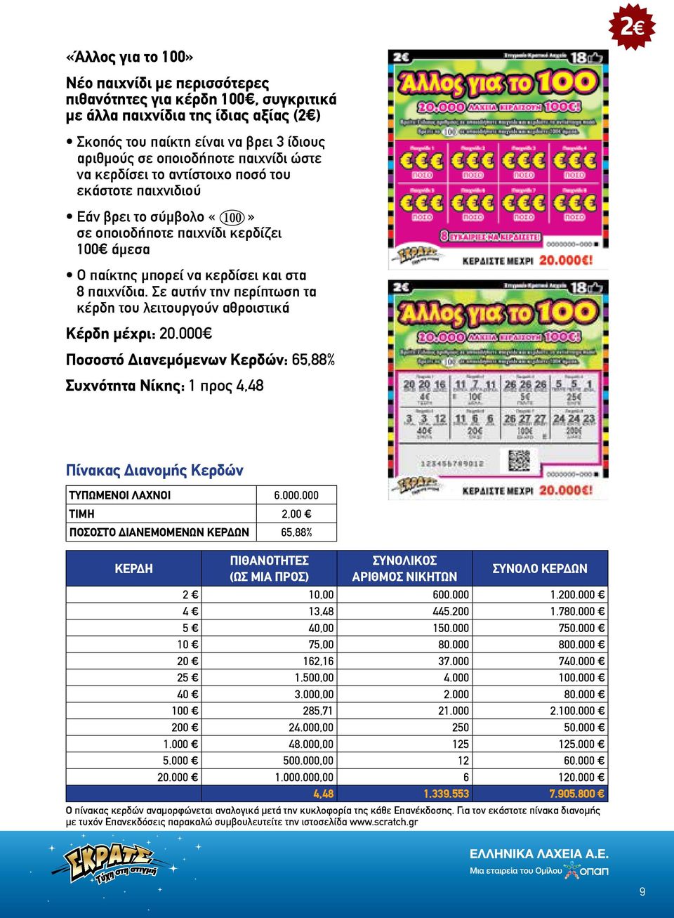Σε αυτήν την περίπτωση τα κέρδη του λειτουργούν αθροιστικά Κέρδη μέχρι: 20.000œ Ποσοστό Διανεμόμενων Κερδών: 65,88% Συχνότητα Νίκης: 1 προς 4,48 ΤΥΠΩΜΕΝΟΙ ΛΑΧΝΟΙ 6.000.000 2,00 œ ΠΟΣΟΣΤΟ ΔΙΑΝΕΜΟΜΕΝΩΝ ΚΕΡΔΩΝ 65,88% 2 œ 10,00 600.