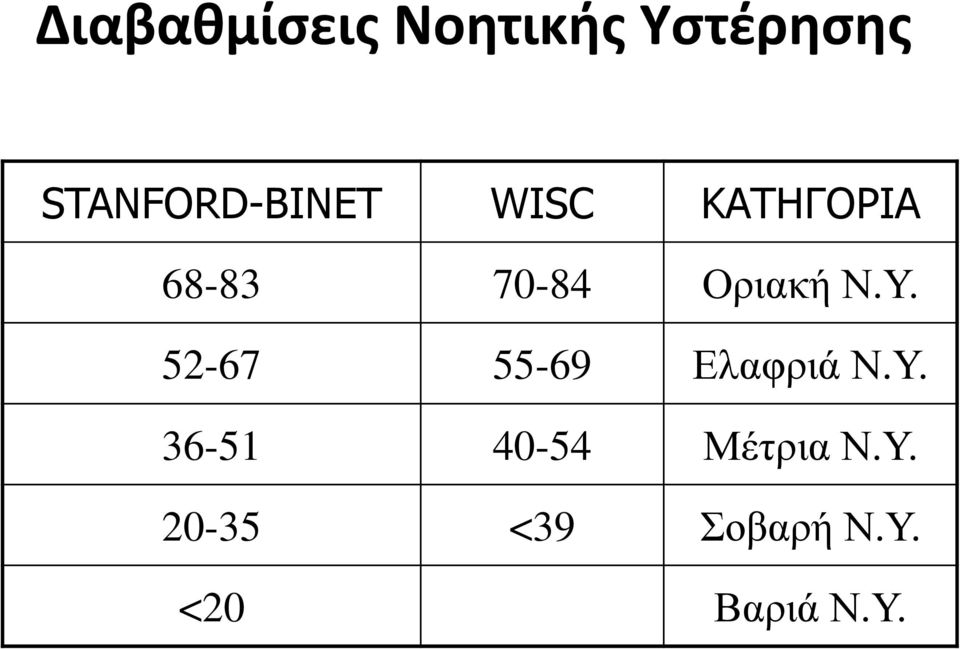 Οριακή Ν.Υ. 52-67 55-69 Ελαφριά Ν.Υ. 36-51 40-54 Μέτρια Ν.