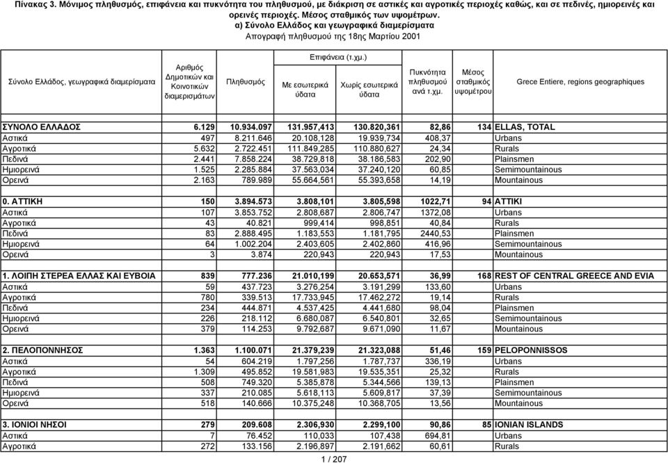 α) Σύνολο Ελλάδος και γεωγραφικά διαμερίσματα Απογραφή πληθυσμού της 18ης Μαρτίου 2001 Σύνολο Ελλάδος, γεωγραφικά διαμερίσματα Αριθμός Δημοτικών και Κοινοτικών διαμερισμάτων Πληθυσμός Με εσωτερικά