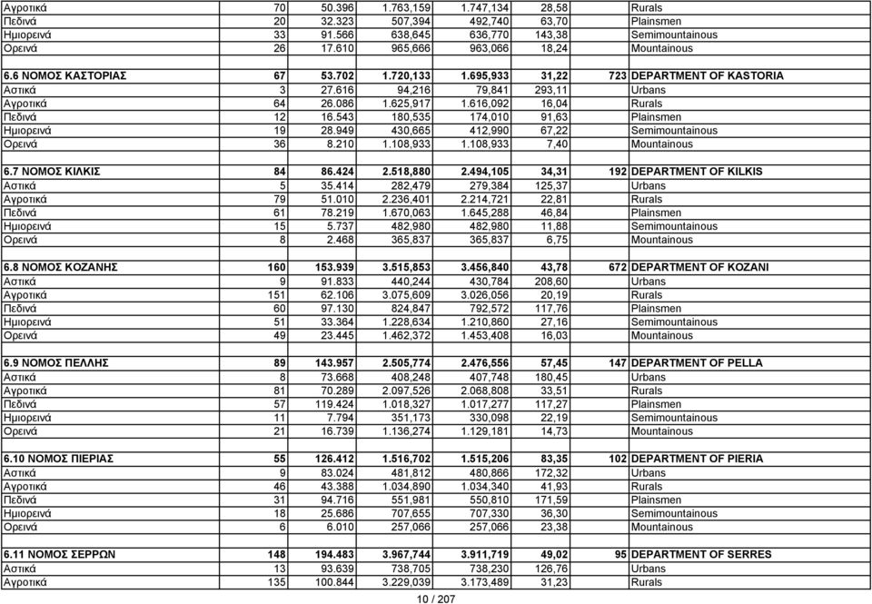 616,092 16,04 Rurals Πεδινά 12 16.543 180,535 174,010 91,63 Plainsmen Ημιορεινά 19 28.949 430,665 412,990 67,22 Semimountainous Ορεινά 36 8.210 1.108,933 1.108,933 7,40 Mountainous 6.