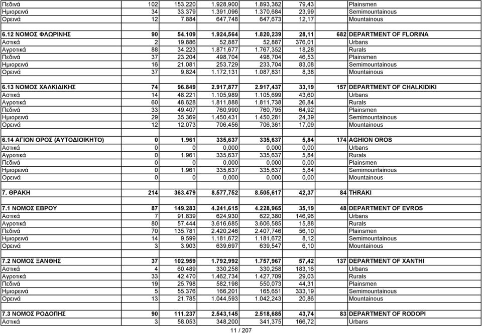 204 498,704 498,704 46,53 Plainsmen Ημιορεινά 16 21.081 253,729 233,704 83,08 Semimountainous Ορεινά 37 9.824 1.172,131 1.087,831 8,38 Mountainous 6.13 ΝΟΜΟΣ ΧΑΛΚΙΔΙΚΗΣ 74 96.849 2.917,877 2.