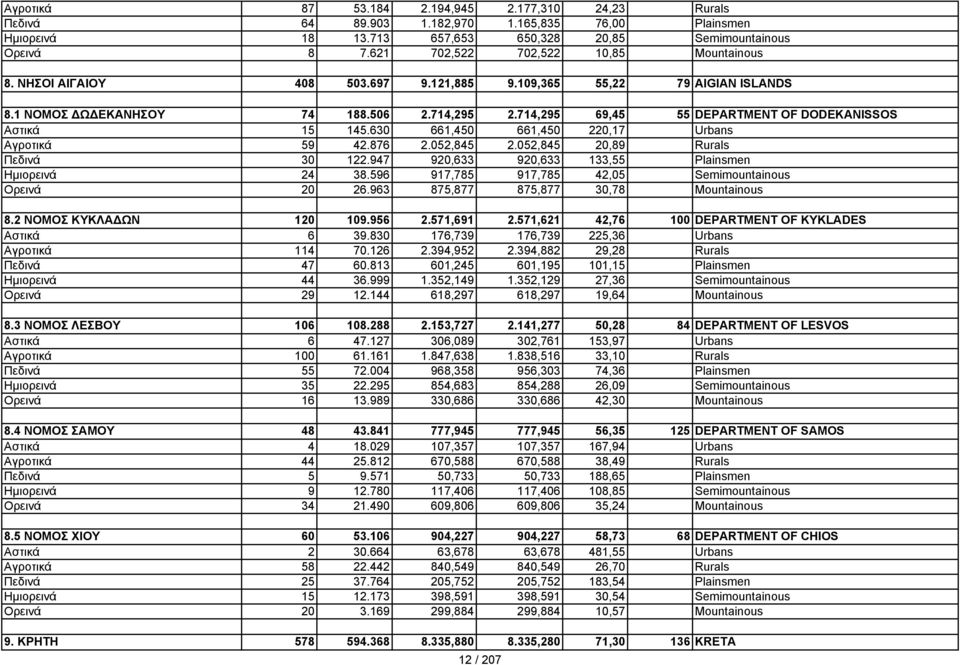714,295 69,45 55 DEPARTMENT OF DODEKANISSOS Αστικά 15 145.630 661,450 661,450 220,17 Urbans Αγροτικά 59 42.876 2.052,845 2.052,845 20,89 Rurals Πεδινά 30 122.
