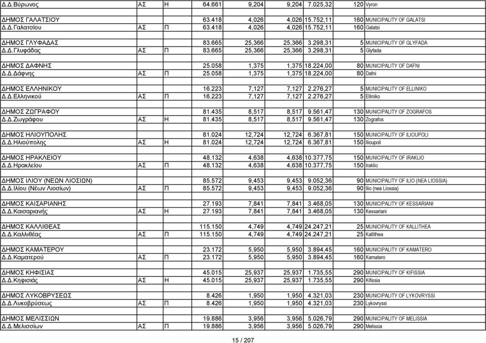 058 1,375 1,375 18.224,00 80 Dafni ΔΗΜΟΣ ΕΛΛΗΝΙΚΟΥ 16.223 7,127 7,127 2.276,27 5 MUNICIPALITY OF ELLINIKO Δ.Δ.Ελληνικού ΑΣ Π 16.223 7,127 7,127 2.276,27 5 Elliniko ΔΗΜΟΣ ΖΩΓΡΑΦΟΥ 81.435 8,517 8,517 9.