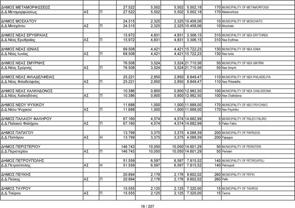 972 4,831 4,831 3.306,15 310 Nea Erythrea ΔΗΜΟΣ ΝΕΑΣ ΙΩΝΙΑΣ 69.508 4,421 4,421 15.722,23 130 MUNICIPALITY OF NEA IONIA Δ.Δ.Νέας Ιωνίας ΑΣ Π 69.508 4,421 4,421 15.722,23 130 Nea Ionia ΔΗΜΟΣ ΝΕΑΣ ΣΜΥΡΝΗΣ 76.