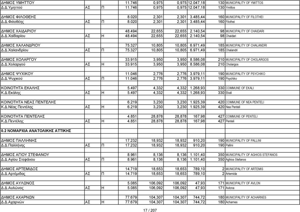 494 22,655 22,655 2.140,54 98 Chaidari ΔΗΜΟΣ ΧΑΛΑΝΔΡΙΟΥ 75.327 10,805 10,805 6.971,49 185 MUNICIPALITY OF CHALANDRI Δ.Δ.Χαλανδρίου ΑΣ Π 75.327 10,805 10,805 6.971,49 185 Chalandri ΔΗΜΟΣ ΧΟΛΑΡΓΟΥ 33.