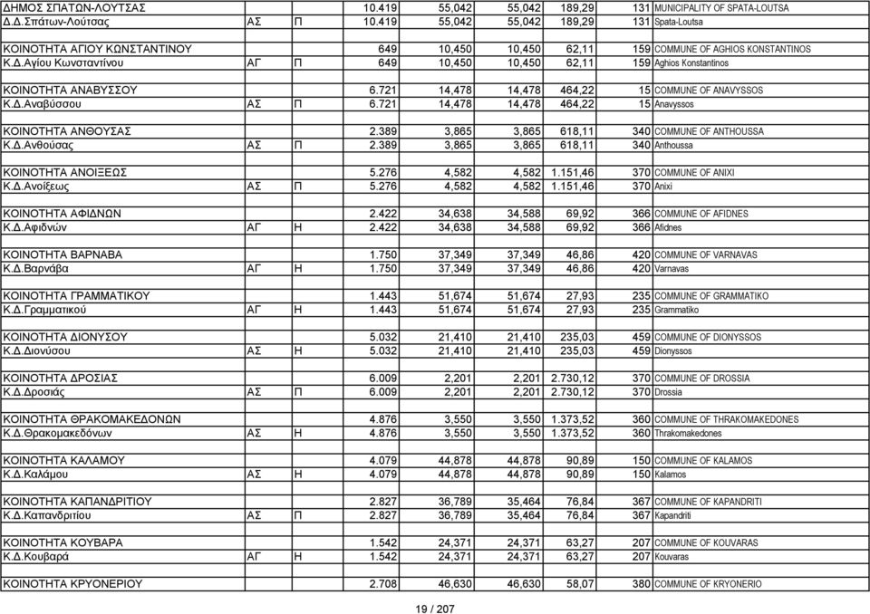 Αγίου Κωνσταντίνου ΑΓ Π 649 10,450 10,450 62,11 159 Aghios Konstantinos ΚΟΙΝΟΤΗΤΑ ΑΝΑΒΥΣΣΟΥ 6.721 14,478 14,478 464,22 15 COMMUNE OF ANAVYSSOS Κ.Δ.Αναβύσσου ΑΣ Π 6.