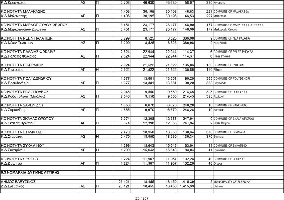 451 23,177 23,177 148,90 177 Markopoulo Oropou ΚΟΙΝΟΤΗΤΑ ΝΕΩΝ ΠΑΛΑΤΙΩΝ 3.299 8,525 8,525 386,98 9 COMMUNE OF NEA PALATIA Κ.Δ.Νέων Παλατίων ΑΣ Π 3.