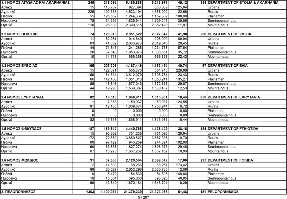 2 ΝΟΜΟΣ ΒΟΙΩΤΙΑΣ 74 123.913 2.951,622 2.927,647 41,98 230 DEPARTMENT OF VIOTIA Αστικά 11 82.261 914,649 908,099 89,94 Urbans Αγροτικά 63 41.652 2.036,973 2.019,548 20,45 Rurals Πεδινά 44 71.547 1.