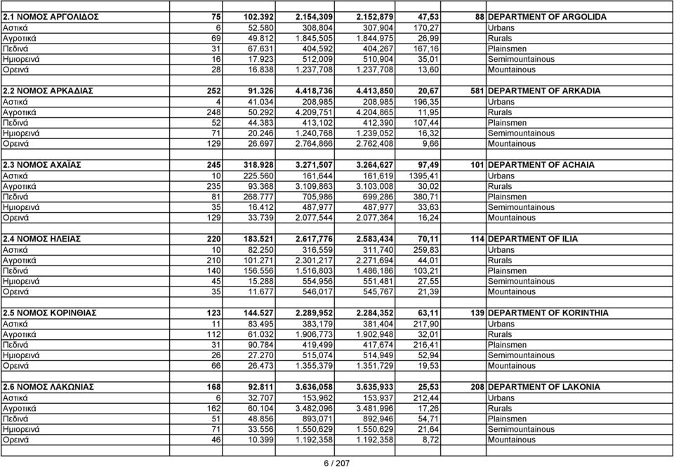 413,850 20,67 581 DEPARTMENT OF ARKADIA Αστικά 4 41.034 208,985 208,985 196,35 Urbans Αγροτικά 248 50.292 4.209,751 4.204,865 11,95 Rurals Πεδινά 52 44.