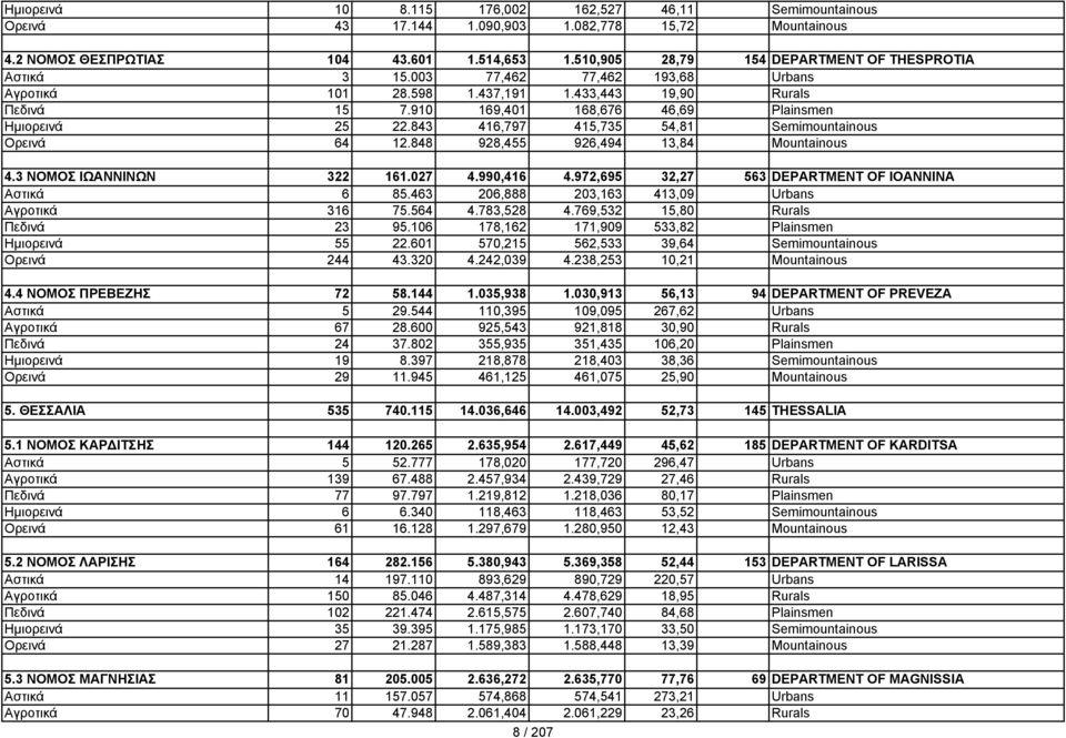 910 169,401 168,676 46,69 Plainsmen Ημιορεινά 25 22.843 416,797 415,735 54,81 Semimountainous Ορεινά 64 12.848 928,455 926,494 13,84 Mountainous 4.3 ΝΟΜΟΣ ΙΩΑΝΝΙΝΩΝ 322 161.027 4.990,416 4.