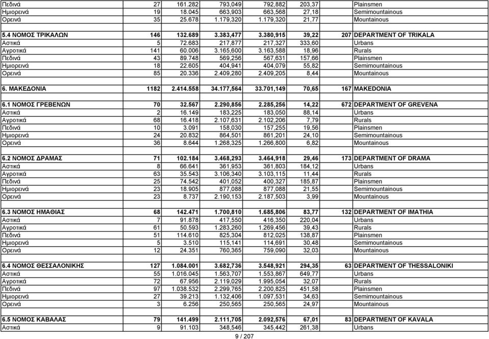 748 569,256 567,631 157,66 Plainsmen Ημιορεινά 18 22.605 404,941 404,079 55,82 Semimountainous Ορεινά 85 20.336 2.409,280 2.409,205 8,44 Mountainous 6. ΜΑΚΕΔΟΝΙΑ 1182 2.414.558 34.177,564 33.