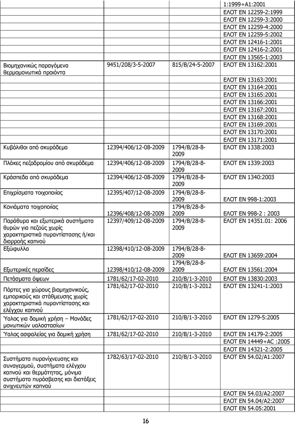 2009 Κράσπεδα από σκυρόδεµα 12394/406/12-08-2009 1794/Β/28-8- 2009 16 ΕΛΟΤ ΕΝ 13163:2001 ΕΛΟΤ ΕΝ 13164:2001 ΕΛΟΤ ΕΝ 13165:2001 ΕΛΟΤ ΕΝ 13166:2001 ΕΛΟΤ ΕΝ 13167:2001 ΕΛΟΤ ΕΝ 13168:2001 ΕΛΟΤ ΕΝ