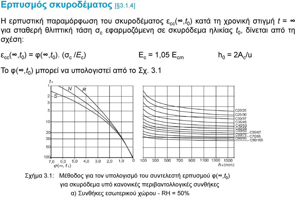 εφαρμοζόμενη σε σκυρόδεμα ηλικίας t 0, δίνεται από τη σχέση: ε cc (,t 0 ) = φ(,t 0 ).