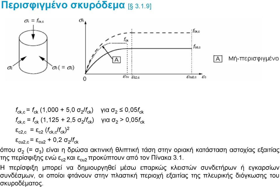 2 >0,05f ck ε cu2,c = ε cu2 +0,2σ 2 /f ck όπου σ 2 (= σ 3 ) είναι η δρώσα ακτινική θλιπτική τάση στην οριακή κατάσταση αστοχίας εξαιτίας