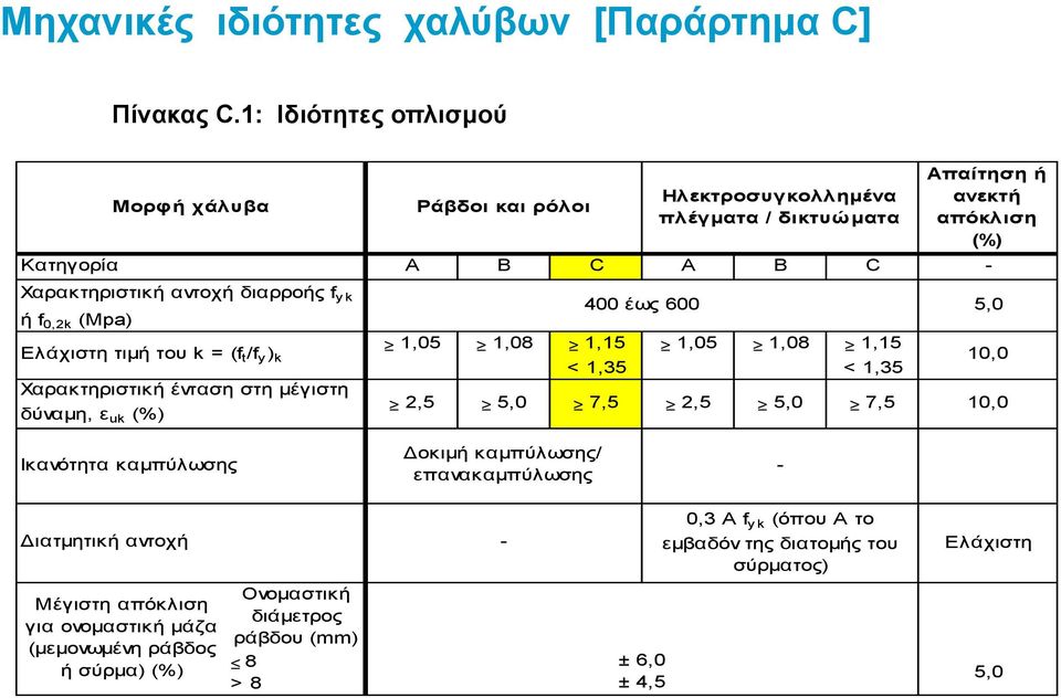 uk (%) Απαίτηση ή Ράβδοι και ρόλοι Hλεκτροσυγκολλημένα ανεκτή πλέγματα / δικτυώματα απόκλιση (%) A B C A B C - 400 έως 600 5,0 1,05 1,08 1,15 1,05 1,08 1,15 < 1,35 < 1,35