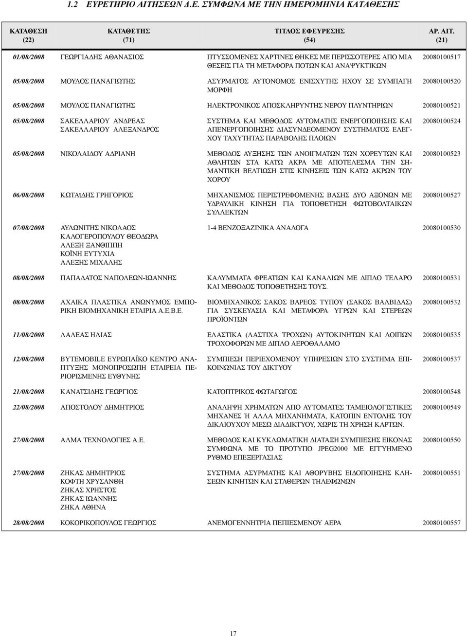 (21) 01/08/2008 ΓΕΩΡΓΙΑ ΗΣ ΑΘΑΝΑΣΙΟΣ ΠΤΥΣΣΟΜΕΝΕΣ ΧΑΡΤΙΝΕΣ ΘΗΚΕΣ ΜΕ ΠΕΡΙΣΣΟΤΕΡΕΣ ΑΠΟ ΜΙΑ ΘΕΣΕΙΣ ΓΙΑ ΤΗ ΜΕΤΑΦΟΡΑ ΠΟΤΩΝ ΚΑΙ ΑΝΑΨΥΚΤΙΚΩΝ 05/08/2008 ΜΟΥΛΟΣ ΠΑΝΑΓΙΩΤΗΣ ΑΣΥΡΜΑΤΟΣ ΑΥΤΟΝΟΜΟΣ ΕΝΙΣΧΥΤΗΣ ΗΧΟΥ ΣΕ