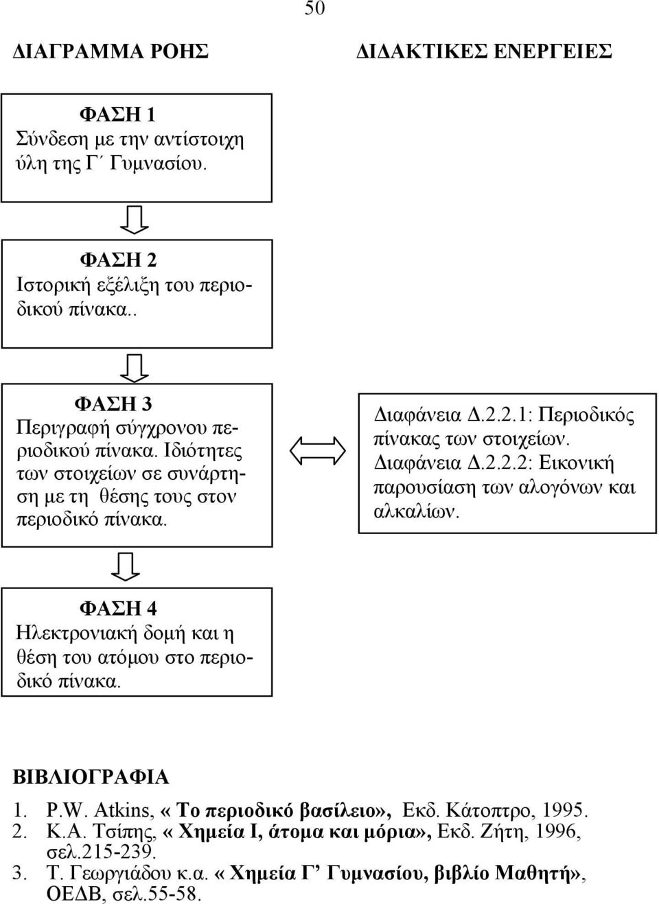 2.1: Περιοδικός πίνακας των στοιχείων. Διαφάνεια Δ.2.2.2: Εικονική παρουσίαση των αλογόνων και αλκαλίων.