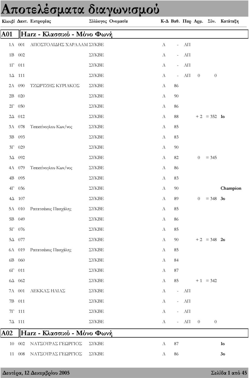 2Γ 050 ΣΥΚΒΕ Α 86 2 012 ΣΥΚΒΕ Α 88 + 2 = 352 1ο 3Α 078 Τσακπίνογλου Κων/νος ΣΥΚΒΕ Α 85 3Β 093 ΣΥΚΒΕ Α 83 3Γ 029 ΣΥΚΒΕ Α 90 3 092 ΣΥΚΒΕ Α 82 0 = 345 4Α 079 Τσακπίνογλου Κων/νος ΣΥΚΒΕ Α 86 4Β 095 ΣΥΚΒΕ