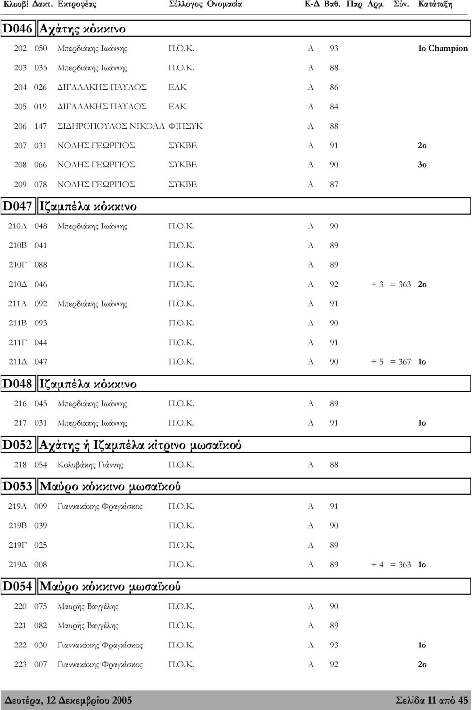 Α 88 204 026 ΙΓΑΛΑΚΗΣ ΠΑΥΛΟΣ ΕΑΚ Α 86 205 019 ΙΓΑΛΑΚΗΣ ΠΑΥΛΟΣ ΕΑΚ Α 84 206 147 ΣΙ ΗΡΟΠΟΥΛΟΣ ΝΙΚΟΛΑ ΦΙΠΣΥΚ Α 88 207 031 ΝΟΛΗΣ ΓΕΩΡΓΙΟΣ ΣΥΚΒΕ Α 91 2ο 208 066 ΝΟΛΗΣ ΓΕΩΡΓΙΟΣ ΣΥΚΒΕ Α 90 3ο 209 078 ΝΟΛΗΣ