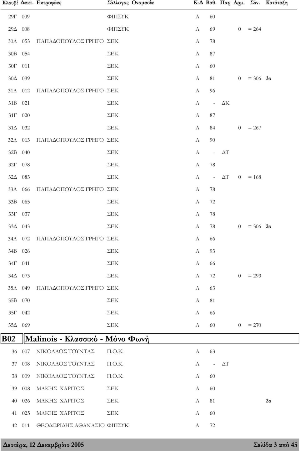ΣΕΚ Α 78 33 043 ΣΕΚ Α 78 0 = 306 2ο 34Α 072 ΠΑΠΑ ΟΠΟΥΛΟΣ ΓΡΗΓΟ ΣΕΚ Α 66 34Β 026 ΣΕΚ Α 93 34Γ 041 ΣΕΚ Α 66 34 073 ΣΕΚ Α 72 0 = 293 35Α 049 ΠΑΠΑ ΟΠΟΥΛΟΣ ΓΡΗΓΟ ΣΕΚ Α 63 35Β 070 ΣΕΚ Α 81 35Γ 042 ΣΕΚ Α 66