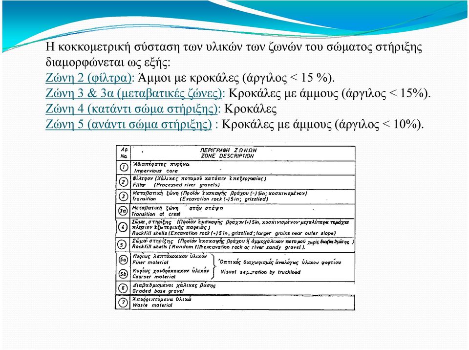 Ζώνη 3 & 3α (μεταβατικές ζώνες): Κροκάλες με άμμους (άργιλος < 15%).