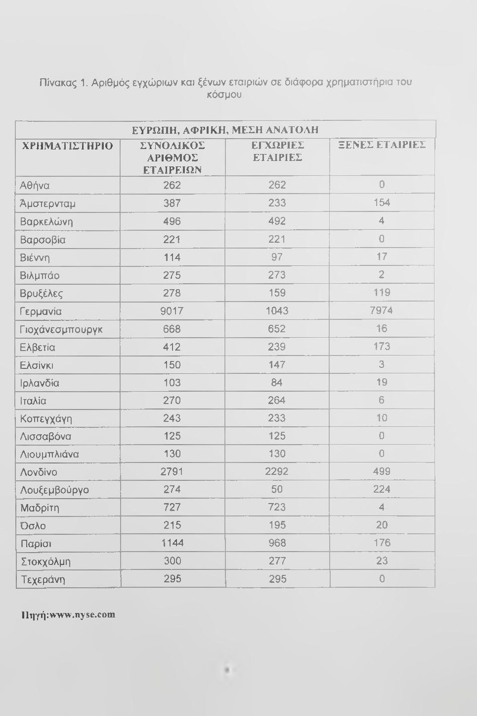 Βαρσοβία 221 221 0 Βιέννη 114 97 17 Βιλμπάο 275 273 2 Βρυξέλες 278 159 119 Γ ερμανία 9017 1043 7974 Γ ιοχάνεσμπουργκ 668 652 16 Ελβετία 412 239 173 Ελσίνκι 150 147 3