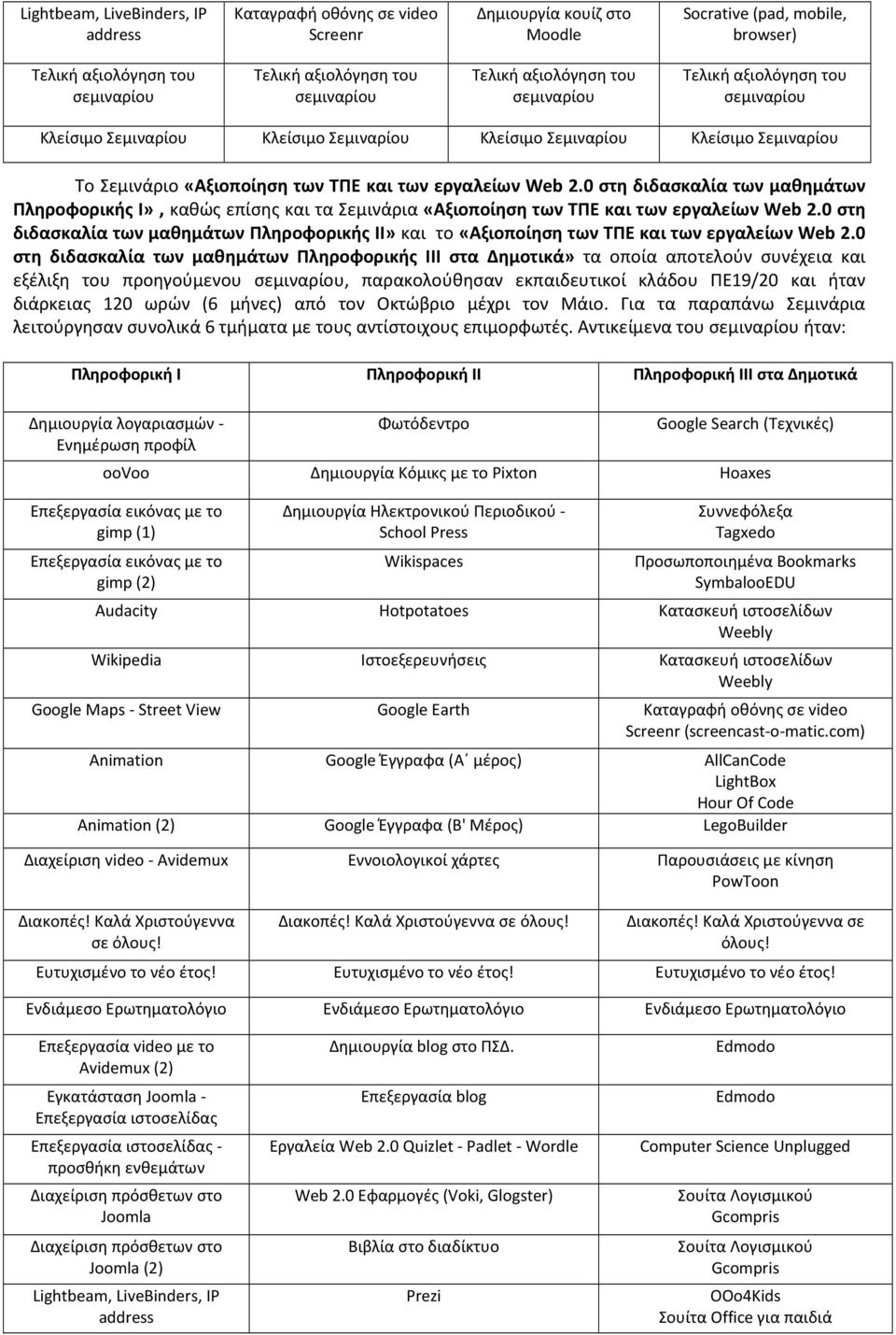 0 στη διδασκαλία των μαθημάτων Πληροφορικής ΙΙ» και το «Αξιοποίηση των ΤΠΕ και των εργαλείων Web 2.