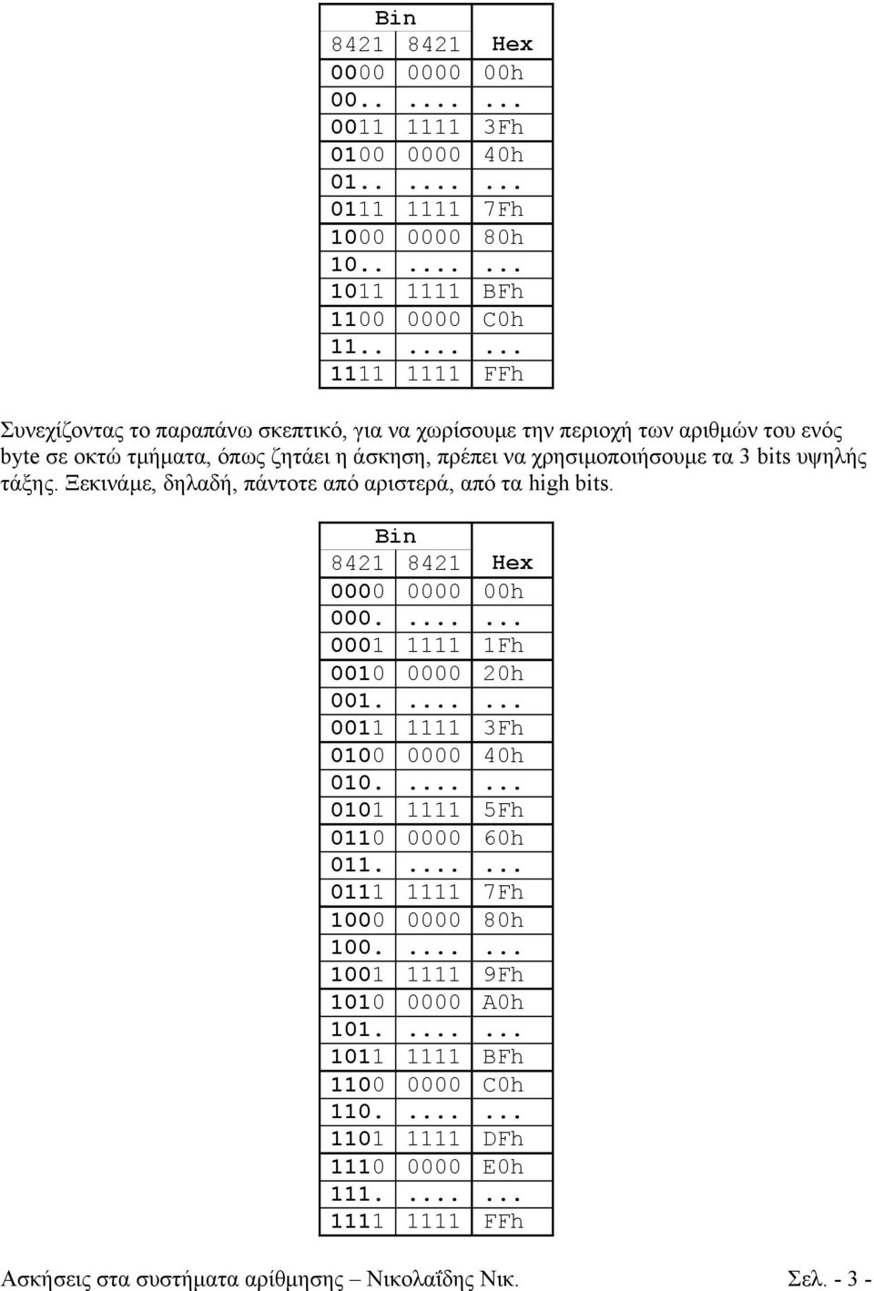 τα 3 bits υψηλής τάξης. Ξεκινάμε, δηλαδή, πάντοτε από αριστερά, από τα high bits. Bin 000....... 0001 1111 1Fh 0010 0000 20h 001....... 0011 1111 3Fh 0100 0000 40h 010.