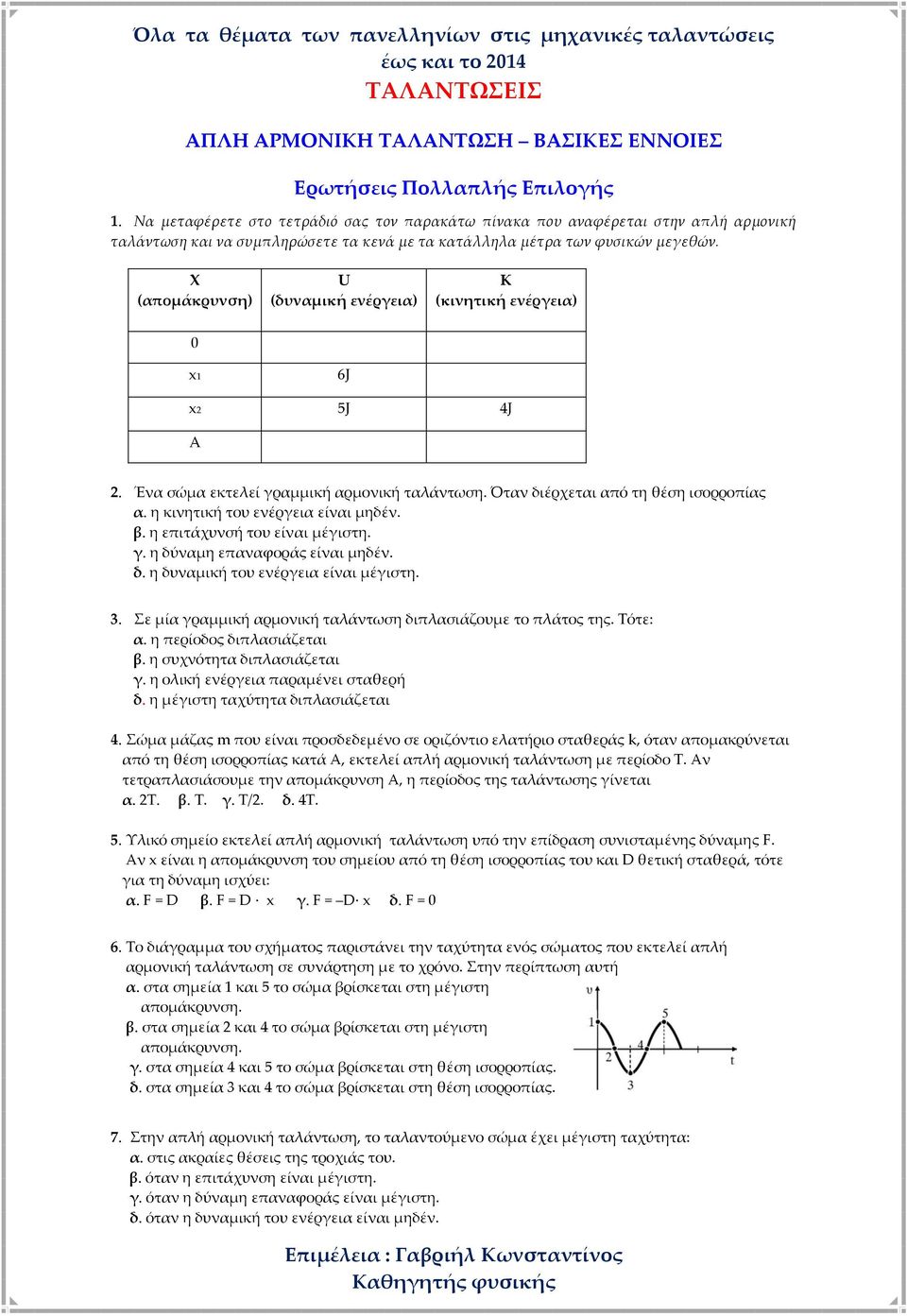 Χ (απομάκρυνση) U (δυναμική ενέργεια) Κ (κινητική ενέργεια) 0 x 6J x 5J 4J A. Ένα σώμα εκτελεί γραμμική αρμονική ταλάντωση. Όταν διέρχεται από τη θέση ισορροπίας α.