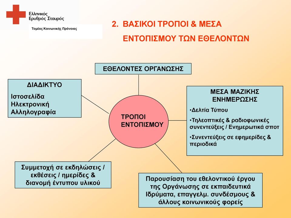 Συνεντεύξεις σε εφημερίδες & περιοδικά Συμμετοχή σε εκδηλώσεις / εκθέσεις / ημερίδες & διανομή έντυπου υλικού