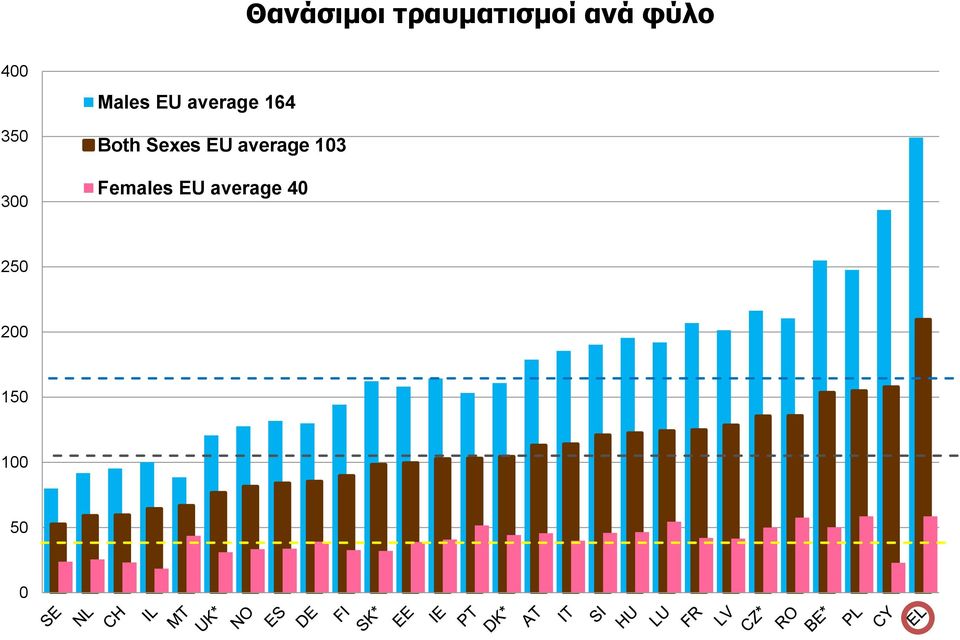 Both Sexes EU average 103 Females