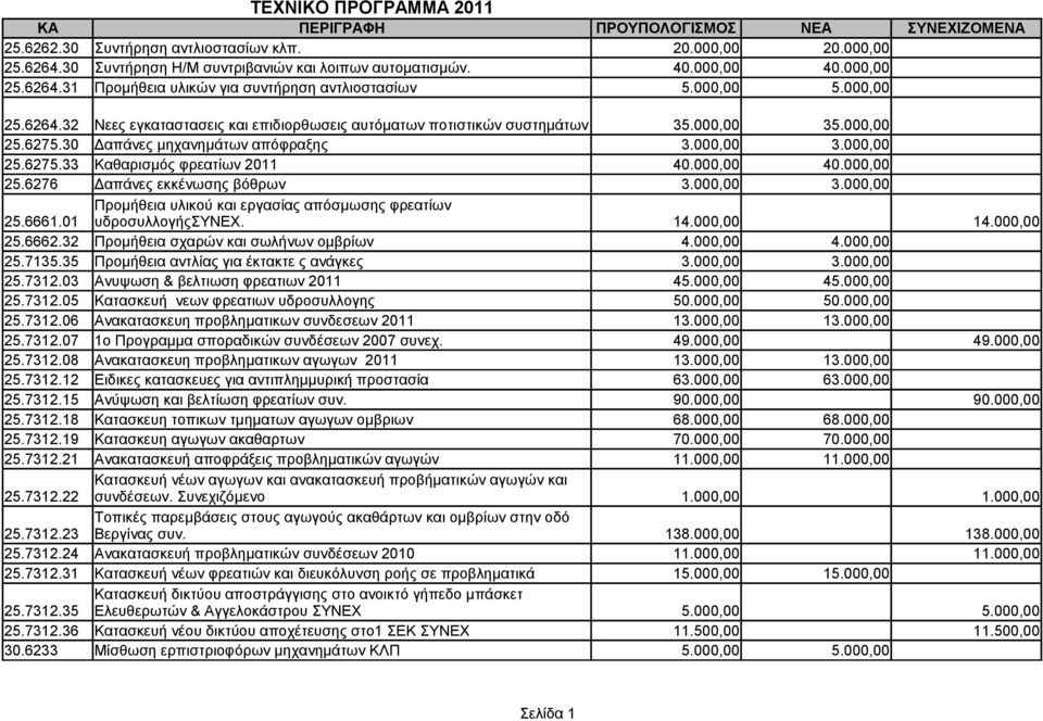 30 Δαπάνες μηχανημάτων απόφραξης 3.000,00 3.000,00 25.6275.33 Καθαρισμός φρεατίων 2011 40.000,00 40.000,00 25.6276 Δαπάνες εκκένωσης βόθρων 3.000,00 3.000,00 Προμήθεια υλικού και εργασίας απόσμωσης φρεατίων 25.