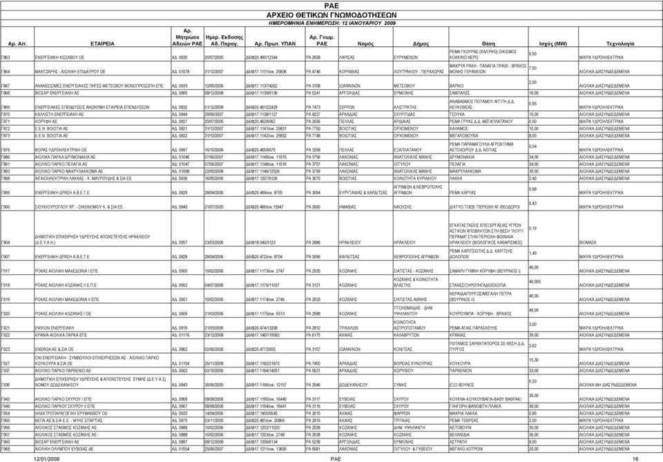 25836 ΡΑ 4746 ΚΟΡΙΝΘΙΑΣ ΛΟΥΤΡΑΚΙΟΥ - ΠΕΡΑΧΩΡΑΣ ΡΕΜΑ ΓΚΟΥΡΑΣ (ΚΑΛΥΨΩ) ΟΙΚΙΣΜΟΣ ΚΟΚΚΙΝΟ ΝΕΡΟ ΜΑΚΡΥΑ ΡΑΧΗ - ΠΑΝΑΓΙΑ ΠΡΑΘΙ - ΒΡΑΧΟΣ ΜΟΝΗΣ ΓΕΡΑΝΕΙΩΝ 0,50 7,50 2,00 Γ867 ΑΝΑΝΕΩΣΙΜΕΣ ΕΝΕΡΓΕΙΑΚΕΣ ΠΗΓΕΣ