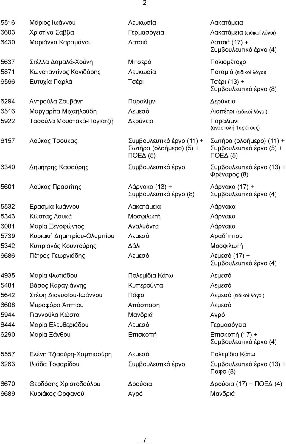 Μιχαηλούδη Λεμεσό Λιοπέτρι (ειδικοί λόγοι) 5922 Τασούλα Μουστακά-Πογιατζή Δερύνεια Παραλίμνι 6157 Λούκας Τσούκας Συμβουλευτικό έργο (11) + Σωτήρα (ολοήμερο) (5) + ΠΟΕΔ (5) Σωτήρα (ολοήμερο) (11) + +