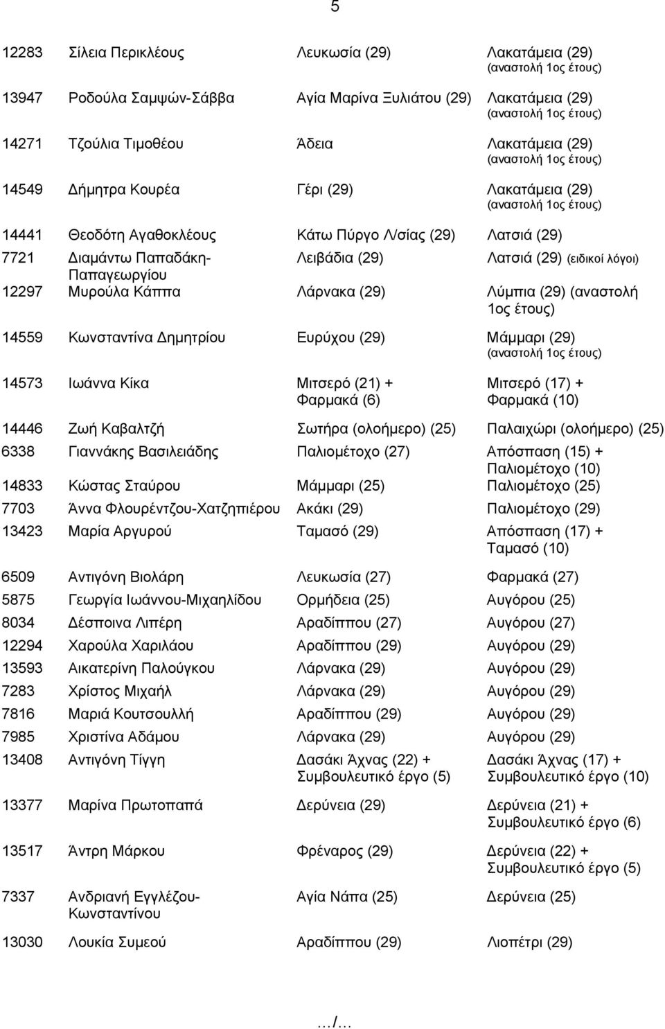 Λύμπια (29) (αναστολή 1ος έτους) 14559 Κωνσταντίνα Δημητρίου Ευρύχου (29) Μάμμαρι (29) 14573 Ιωάννα Κίκα Μιτσερό (21) + Φαρμακά (6) Μιτσερό (17) + Φαρμακά (10) 14446 Ζωή Καβαλτζή Σωτήρα (ολοήμερο)